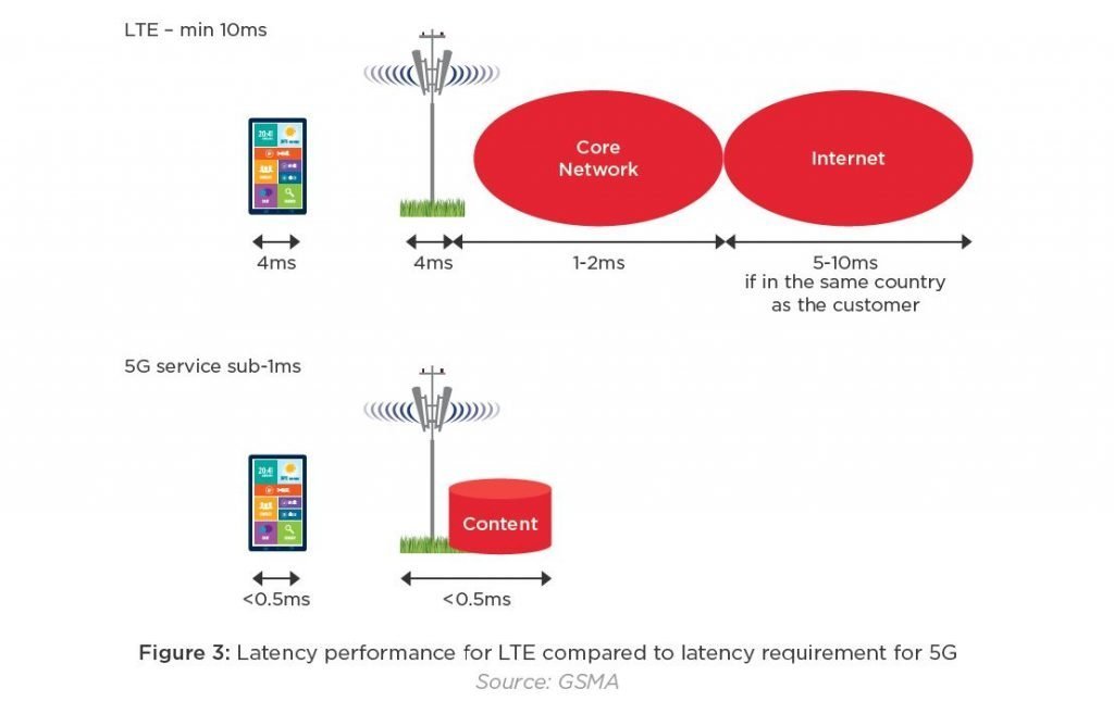 what is 5g litency. circuitmix
